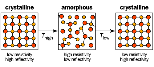 Schematic principle of PCM operation.