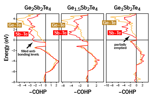 COHP analysis for Ge2Sb2Te4, Ge1.5Sb2Te4, and Ge1Sb2Te4.