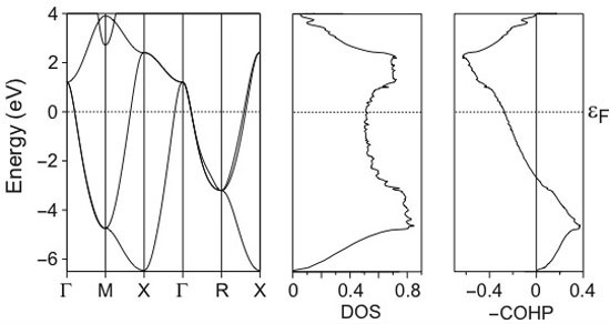 COHP analysis for hypothetical undistorted, simple cubic Te.