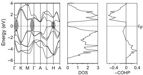 COHP analysis for Te in its actual trigonal structure.