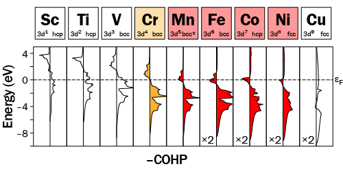 COHP analysis for the 3d row.